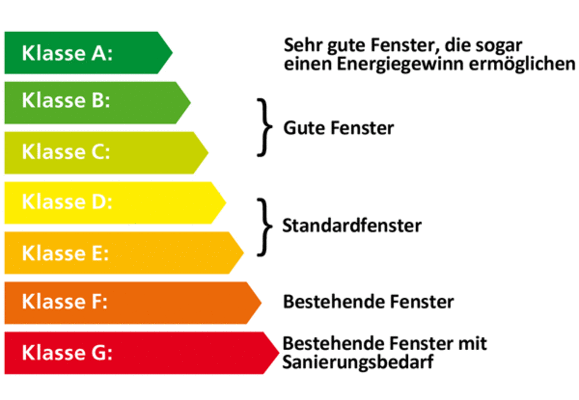 Zertifikat Fenster Energieetikette